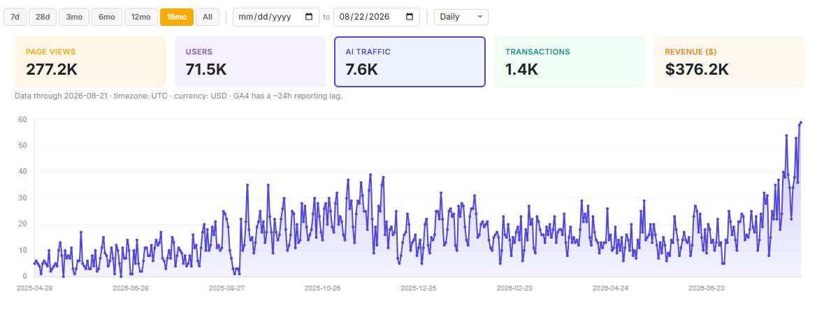 Google Analytics dashboard for a client after blog syndication: 277.2K page views, 71.5K users and rising AI search traffic