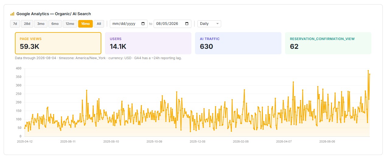 Google Analytics organic and AI search traffic for a client: 59.3K page views and 14.1K users over 16 months