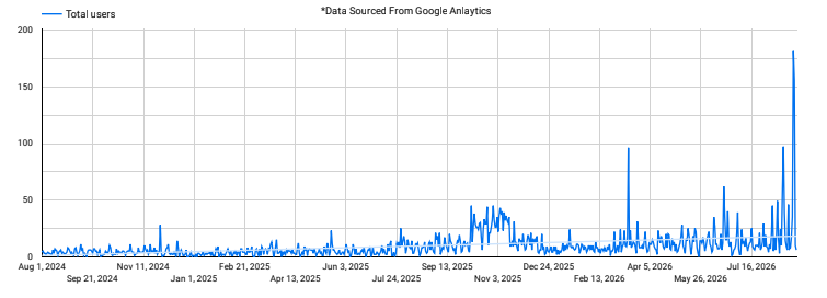 Google Analytics chart of total organic users climbing after content syndication
